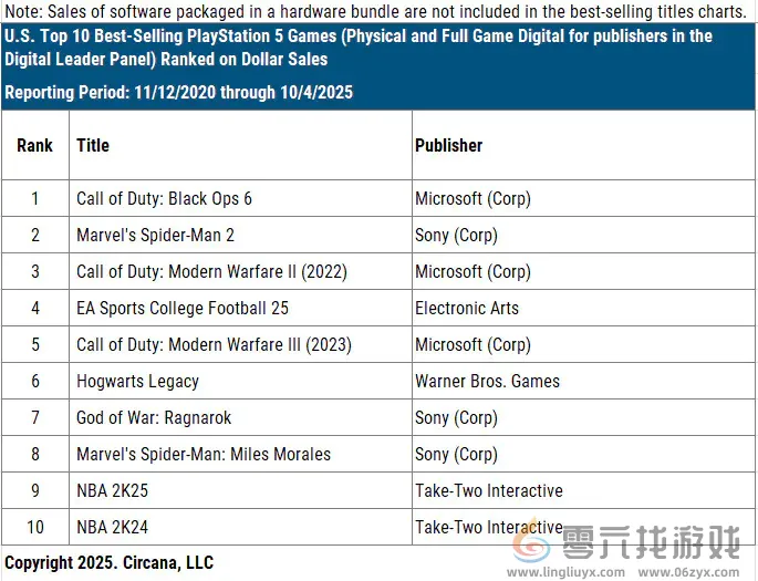 五年内最强！《使命召唤：黑色行动6》登顶美国PS5游戏销量榜首(图2)