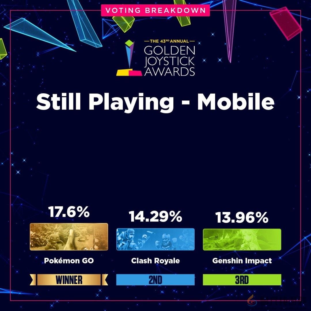 金摇杆最受期待游戏投票数公布 《GTA6》险胜《巫师4》(图7)